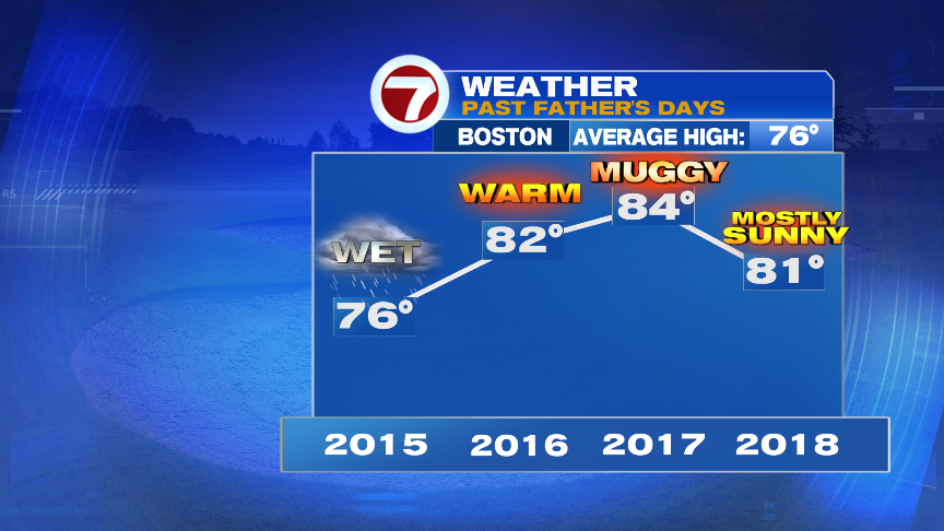 Scattered Showers for Father’s Day, Drier Monday - Boston News, Weather ...