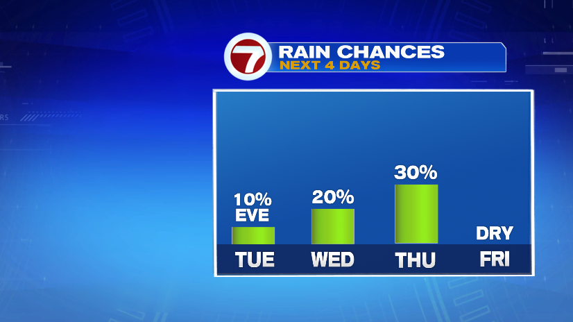 Dry Most of Tuesday, Few Showers Mid-Week - Boston News, Weather ...