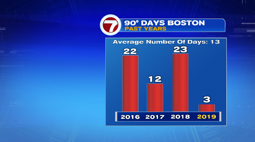 adding-more-90-degree-days-boston-news-weather-sports-whdh-7news