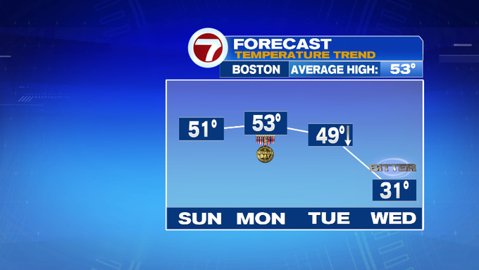 Seasonable Today and Tomorrow, Tuesday Rain to Snow, Bitter Blast ...