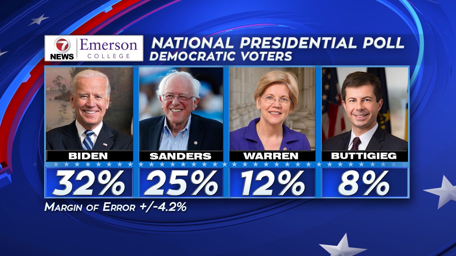 Emerson College Poll 4 Heads Dems – Boston News, Weather, Sports | WHDH ...