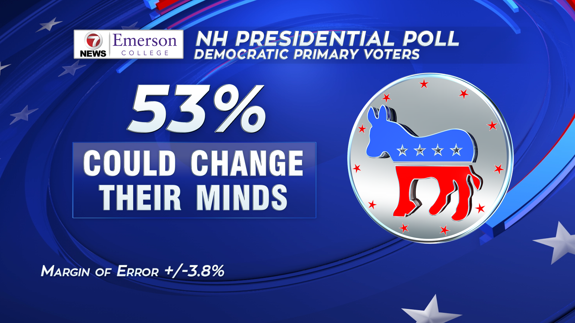 Exclusive 7NEWS/Emerson College poll offers peek at who’s leading ahead