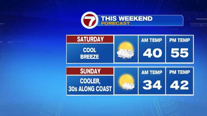 Dry and Breezy Tonight, Mostly Sunny Weekend - Boston News, Weather ...