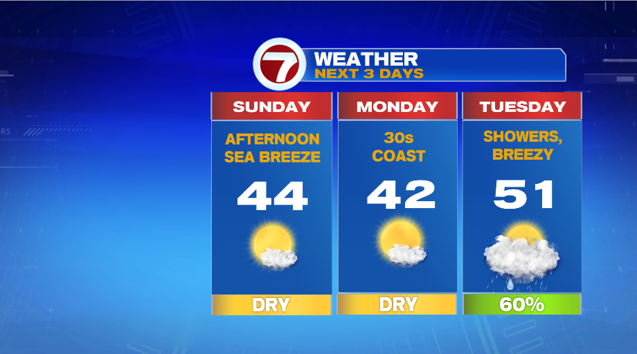 Dry and Cool Next Two Days, Showers Tuesday - Boston News, Weather ...