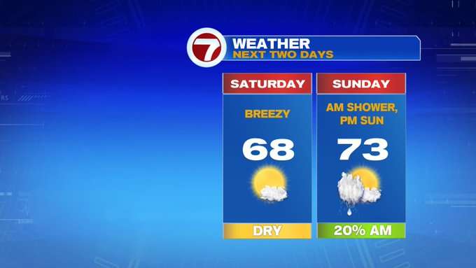 Sunny and Breezy Saturday, Even Warmer Sunday - Boston News, Weather ...