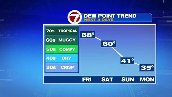 Humidity Peaks Today, Turning Less Humid Through the Weekend - Boston ...