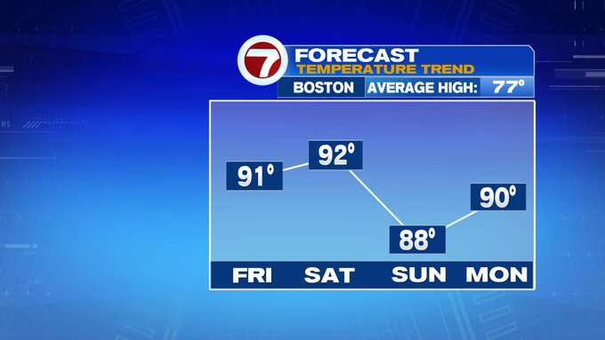 Heat and Humidity Peaks Just in Time for the Summer Solstice - Boston ...