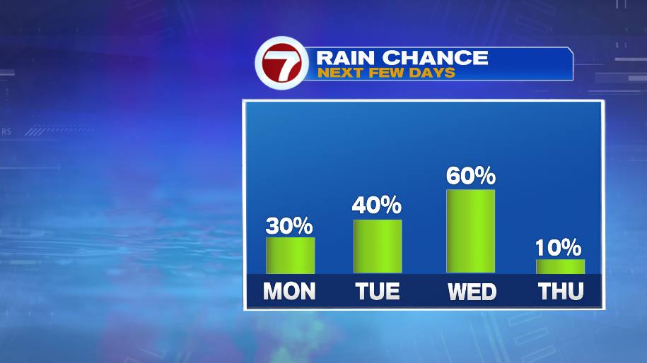 A Few Showers to Start the Week - Boston News, Weather, Sports | WHDH 7News