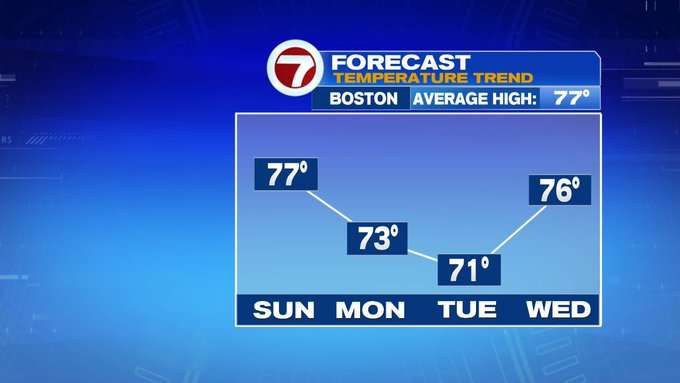 Sunny and Breezy Sunday, Slight Cooler Start to the Week - Boston News ...