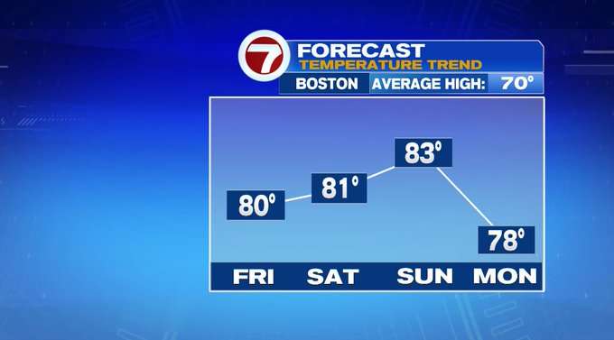 Warm Weather Lingers into the Weekend - Boston News, Weather, Sports ...
