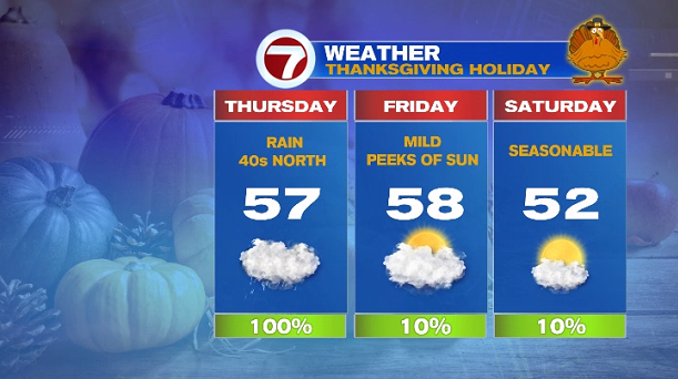 Breezy And Rainy Thanksgiving, Drier Through The Weekend – Boston News ...