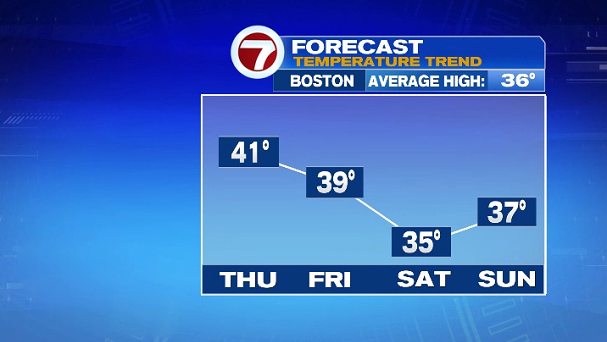 Quiet weather pattern continues - Boston News, Weather, Sports | WHDH 7News