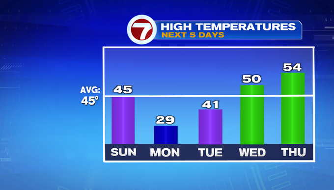 Winds Pick Up and Temperatures Tumble Later Today - Boston News ...