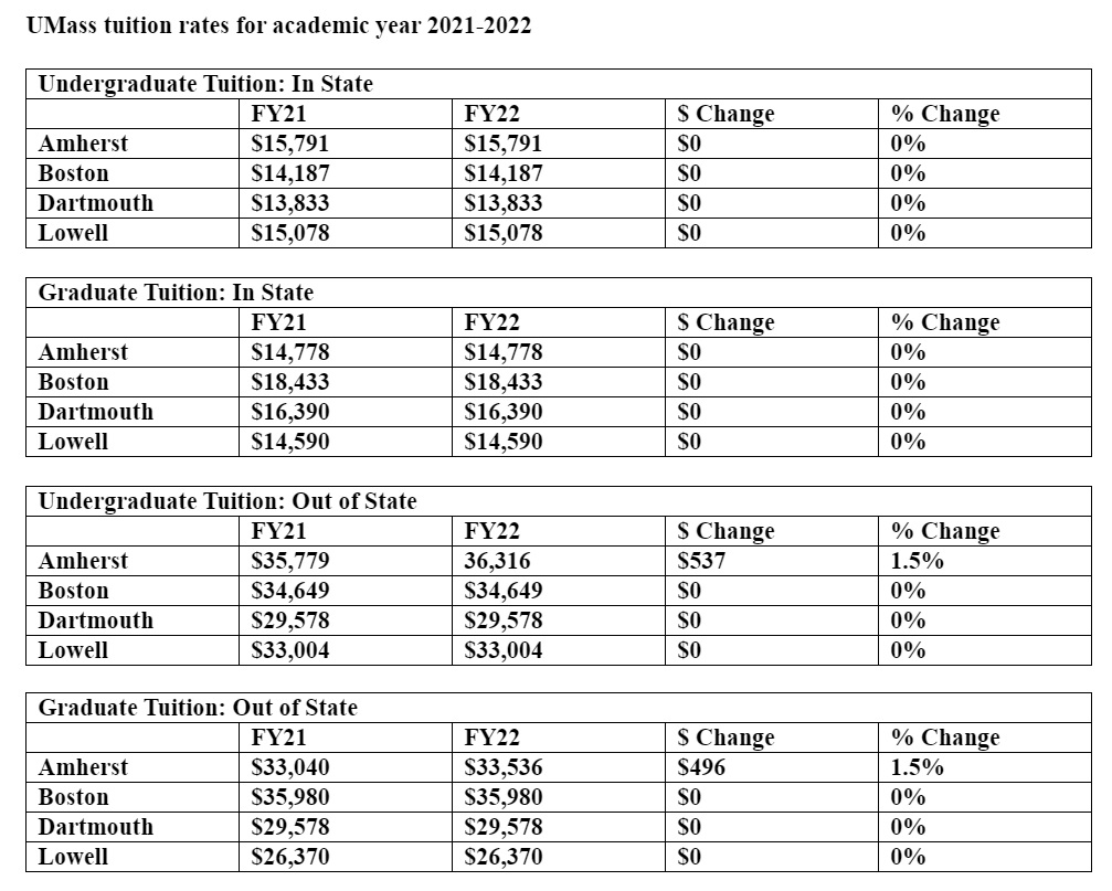 UMass Board of Trustees approves tuition freeze for second year in a