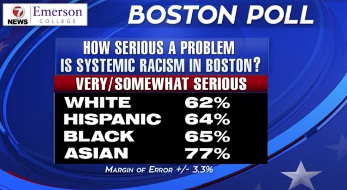 7NEWS/Emerson College Poll – Racism In Boston - Boston News, Weather ...