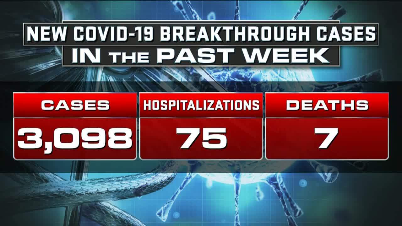 Mass. DPH reports 3,098 new breakthrough COVID19 cases, 7 more deaths