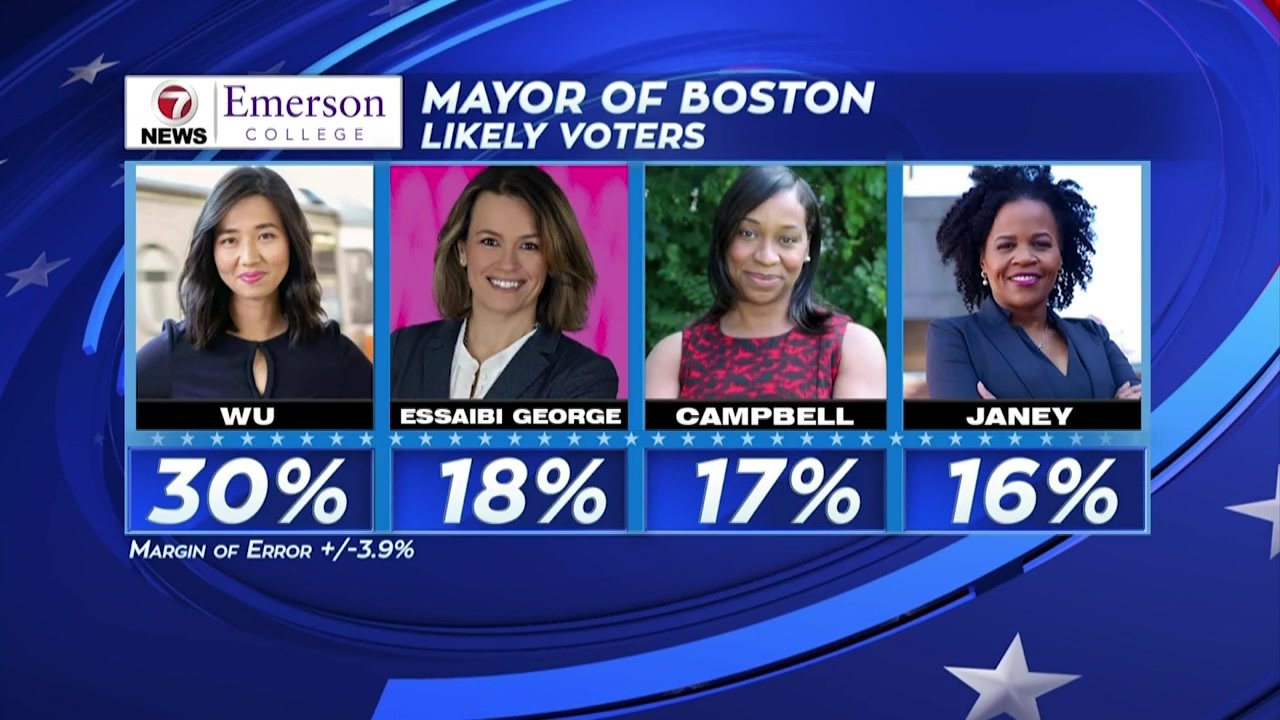 7NEWS/Emerson College Poll: 1 Boston Mayoral Candidate Pulling Ahead Of ...