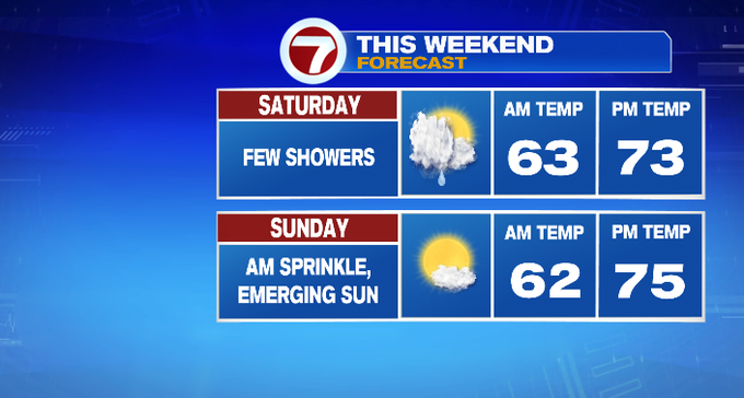 A Few Showers Saturday, Lingering Sprinkle Early Sunday Before Sunshine ...