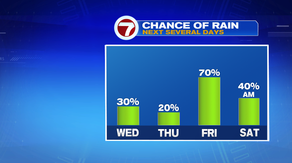 Spot Showers Next Couple of Days, Scattered Rain Friday - Boston News ...