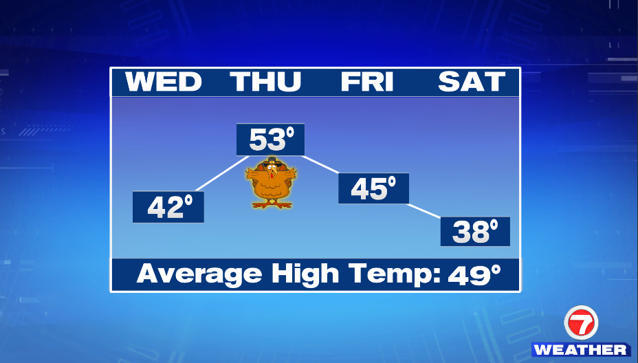 Chilly Tomorrow, Bright And Mild Thanksgiving - Boston News, Weather ...