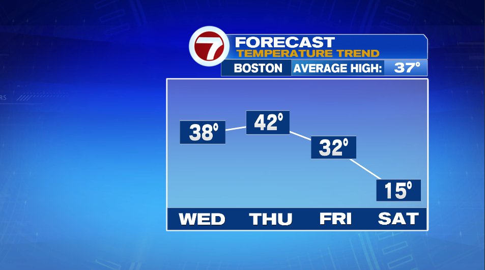 One Day Blast Of Cold - Boston News, Weather, Sports | WHDH 7News 5 blog 3 4