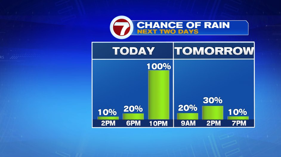 Warm and Windy Boston News Weather Sports WHDH 7News