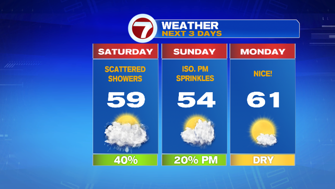 Scattered Showers Today, Seasonable Sunday - Boston News, Weather ...