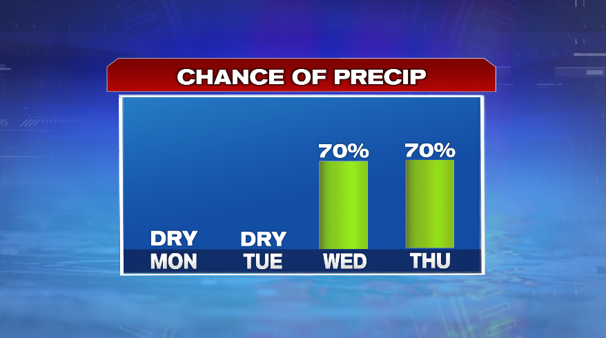 Dry Next Two Days, Wet Weather Mid-Week - Boston News, Weather, Sports ...