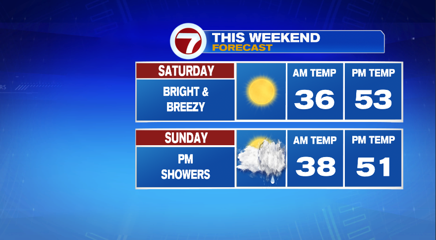 Bright And Breezy Saturday, PM Showers Sunday - Boston News, Weather ...