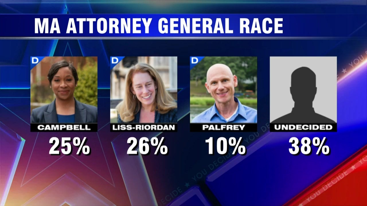 Poll shows state Attorney General race in deadlock Boston News
