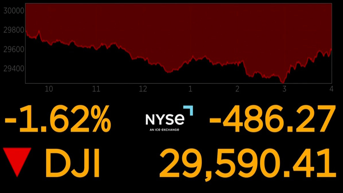 Dow plunges to its lowest level since 2020 to end another dismal week