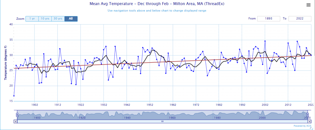 Winter 2022/2023 weather forecast for Boston - BOStoday