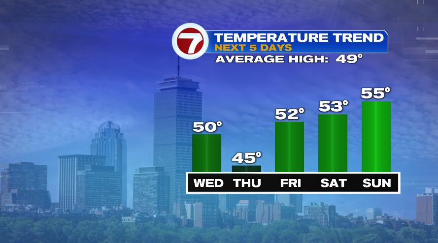 Rain Returns After Thanksgiving - Boston News, Weather, Sports | WHDH 7News