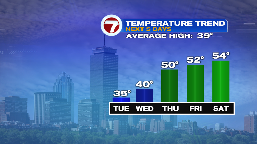 Quiet And Warming Up - Boston News, Weather, Sports | WHDH 7News