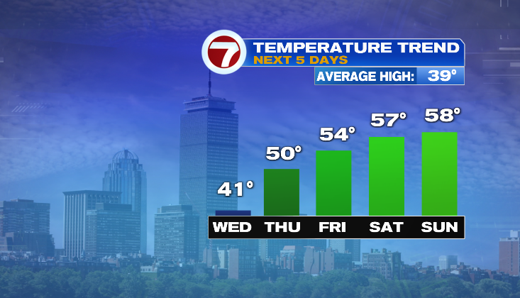 Some rain possible for the weekend - Boston News, Weather, Sports ...