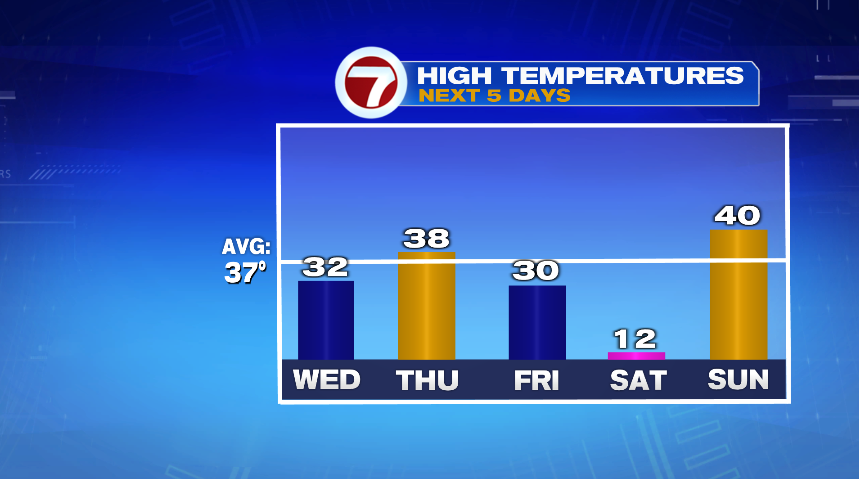 Arctic Air Inbound!