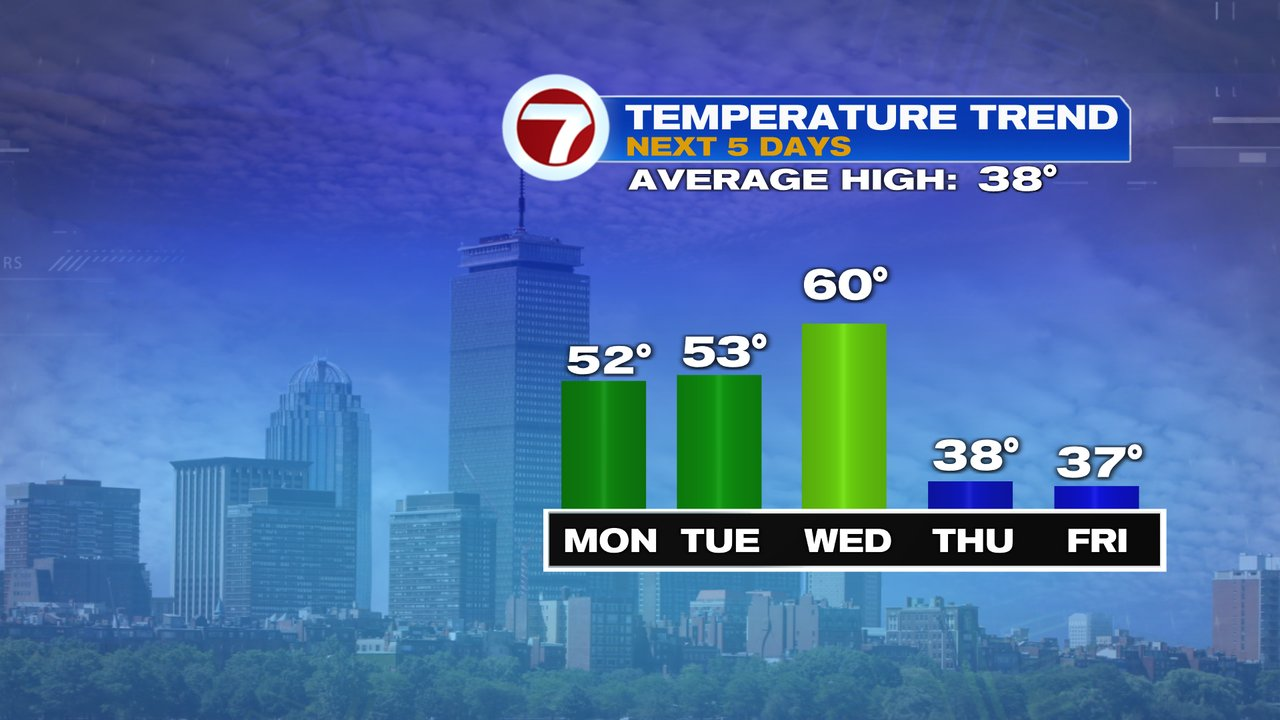 Mild Start To The Week - Boston News, Weather, Sports | WHDH 7News