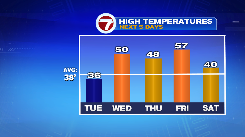 Mild and Unsettled Week Ahead - Boston News, Weather, Sports | WHDH 7News