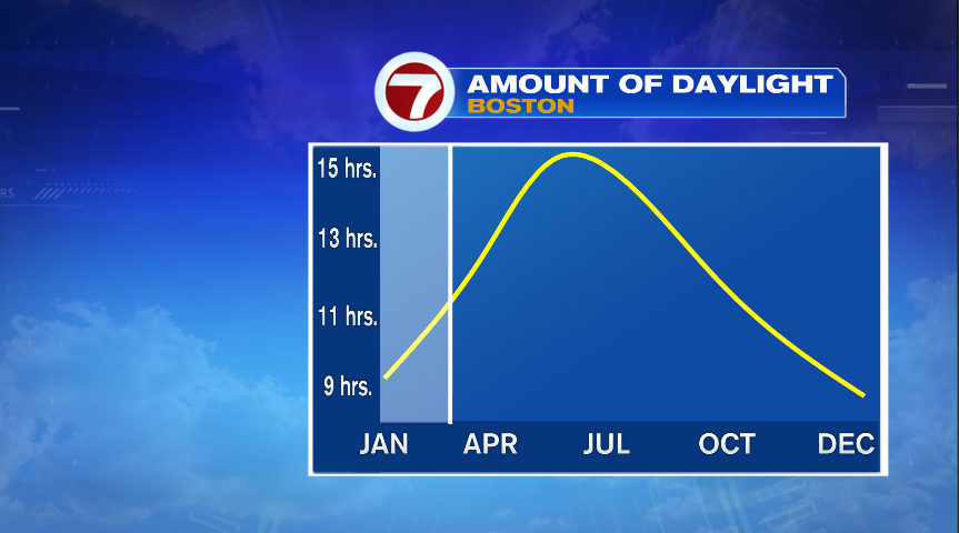 Increasing Daylight Boston News Weather Sports WHDH 7News