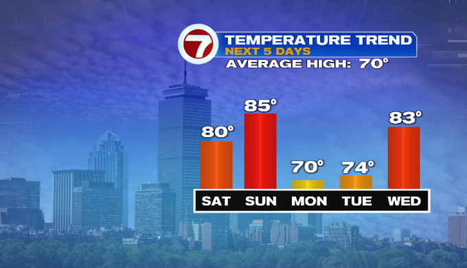 Fantastic Memorial Day Weekend forecast - Boston News, Weather, Sports ...