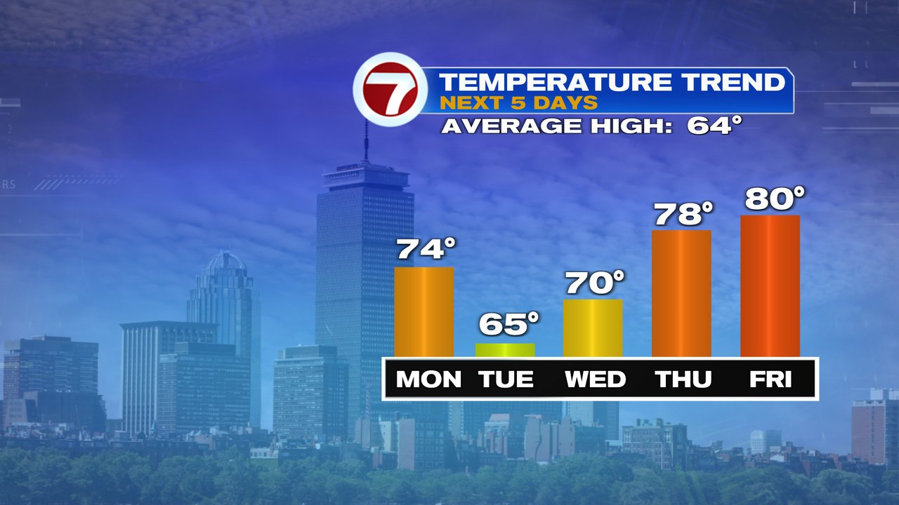 Warm Week Warm Week Ahead - Boston News, Weather, Sports | WHDH 7News