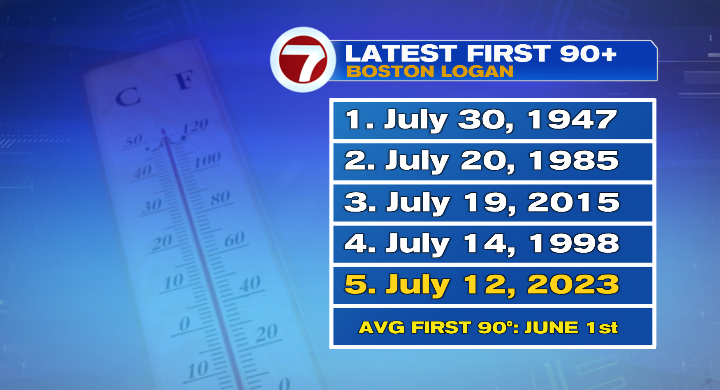 Another Hot Humid Day On The Way Boston News Weather Sports Whdh