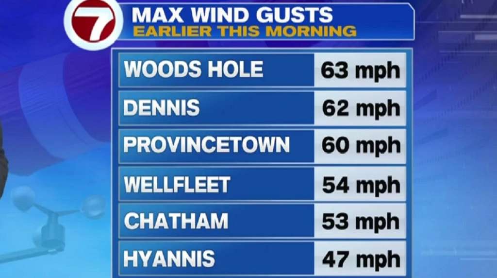 Peak winds recorded so far in Mass. Boston News, Weather, Sports