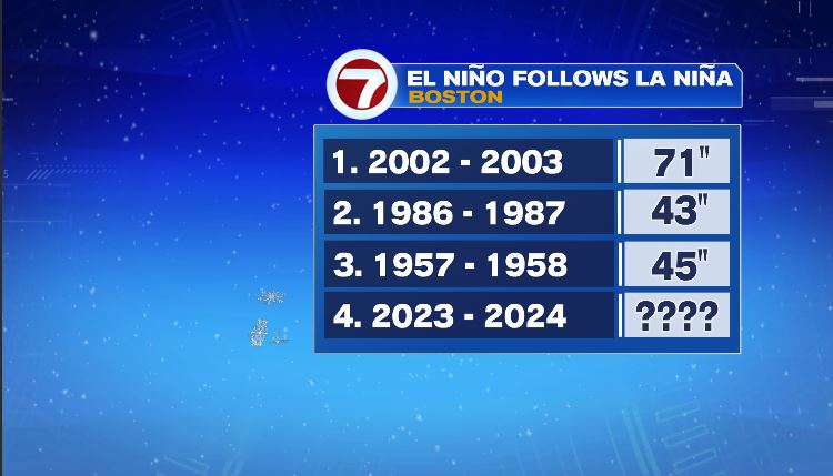 Winter Outlook 2023-2024 - Boston News, Weather, Sports | WHDH 7News