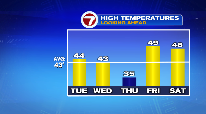 Sunny & Seasonable Week Ahead - Boston News, Weather, Sports | WHDH 7News