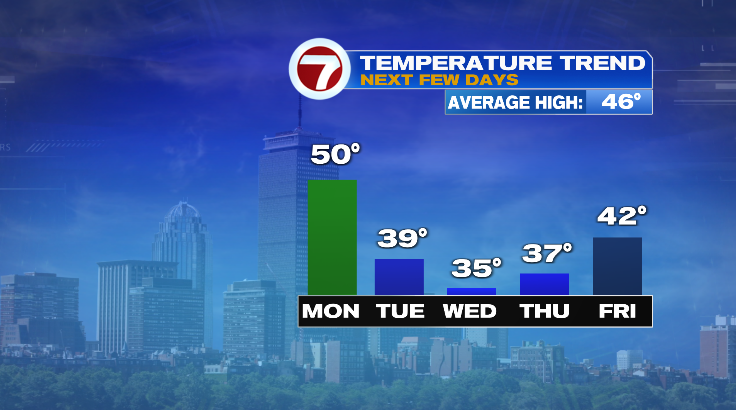 Drier but colder week ahead - Boston News, Weather, Sports | WHDH 7News