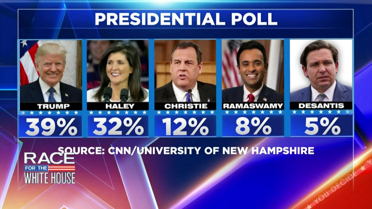 CNN Poll Haley trims Trump’s lead to single digits in New Hampshire