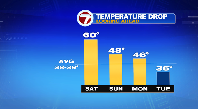 温暖的周六温度，下周有可能降雪 - 波士顿新闻、天气、体育