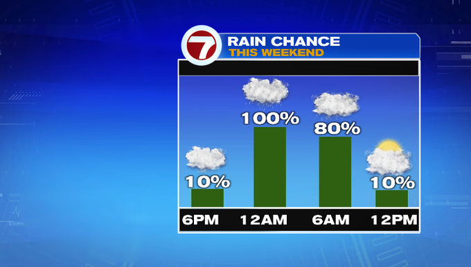 Mainly dry today then rain Boston News Weather Sports WHDH