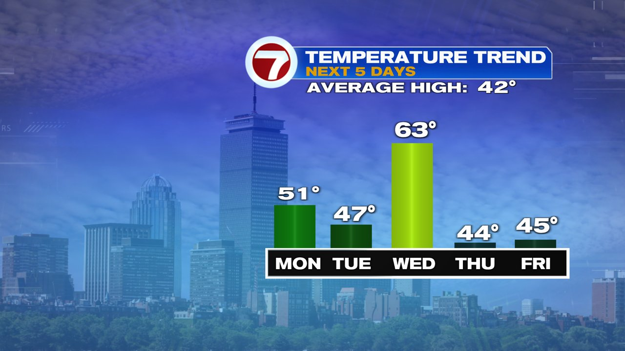 Active Pattern Ahead - Boston News, Weather, Sports | WHDH 7News